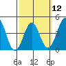 Tide chart for Newport Beach, Corona del Mar, California on 2024/03/12
