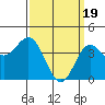 Tide chart for Newport Beach, Corona del Mar, California on 2024/03/19