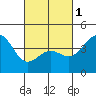 Tide chart for Newport Beach, Corona del Mar, California on 2024/03/1