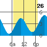 Tide chart for Newport Beach, Corona del Mar, California on 2024/03/26