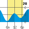 Tide chart for Newport Beach, Corona del Mar, California on 2024/03/28