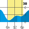 Tide chart for Newport Beach, Corona del Mar, California on 2024/03/30