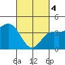 Tide chart for Newport Beach, Corona del Mar, California on 2024/03/4