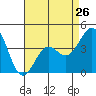 Tide chart for Newport Beach, Corona del Mar, California on 2024/04/26