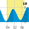 Tide chart for Oyster Bay, Bayville Bridge, New York on 2025/05/10