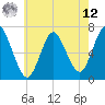 Tide chart for Oyster Bay, Bayville Bridge, New York on 2025/05/12