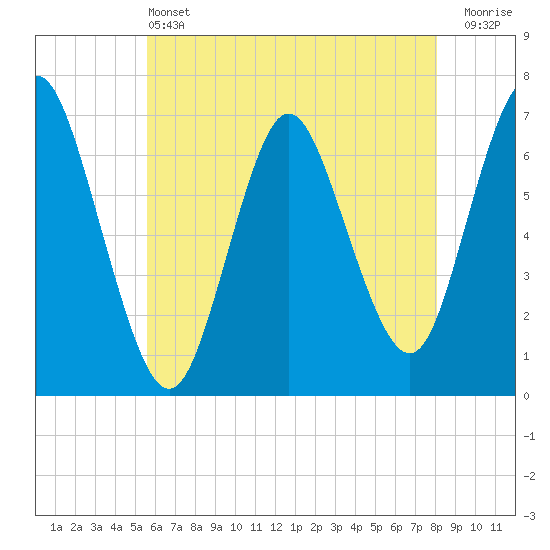 Tide chart for Oyster Bay, Bayville Bridge on 2025/05/13