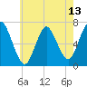 Tide chart for Oyster Bay, Bayville Bridge, New York on 2025/05/13