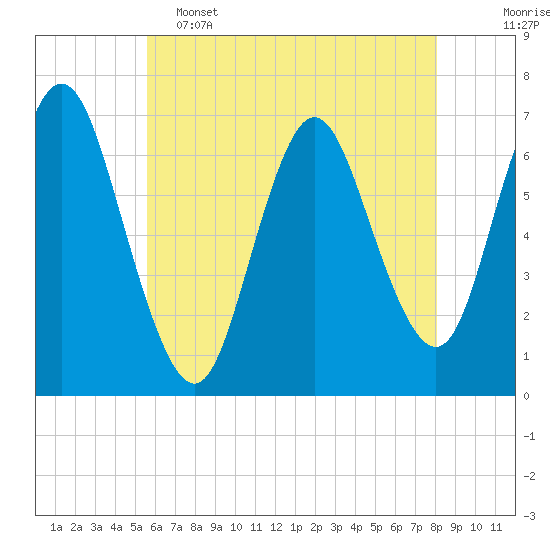 Tide chart for Oyster Bay, Bayville Bridge on 2025/05/15