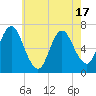 Tide chart for Oyster Bay, Bayville Bridge, New York on 2025/05/17