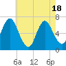 Tide chart for Oyster Bay, Bayville Bridge, New York on 2025/05/18