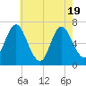 Tide chart for Oyster Bay, Bayville Bridge, New York on 2025/05/19