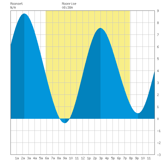 Tide chart for Oyster Bay, Bayville Bridge on 2025/05/01