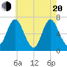 Tide chart for Oyster Bay, Bayville Bridge, New York on 2025/05/20