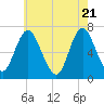 Tide chart for Oyster Bay, Bayville Bridge, New York on 2025/05/21