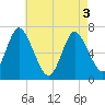 Tide chart for Oyster Bay, Bayville Bridge, New York on 2025/05/3