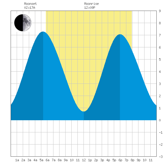 Tide chart for Oyster Bay, Bayville Bridge on 2025/05/04