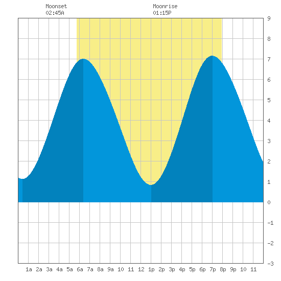 Tide chart for Oyster Bay, Bayville Bridge on 2025/05/05