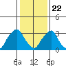 Tide chart for Newport Landing, Nantuxent Creek, Delaware Bay, Delaware on 2021/01/22