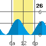 Tide chart for Newport Landing, Nantuxent Creek, Delaware Bay, Delaware on 2021/01/26