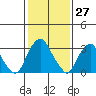 Tide chart for Newport Landing, Nantuxent Creek, Delaware Bay, Delaware on 2021/01/27