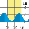 Tide chart for Newport Landing, Nantuxent Creek, Delaware Bay, Delaware on 2021/02/18