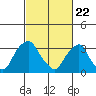 Tide chart for Newport Landing, Nantuxent Creek, Delaware Bay, Delaware on 2021/02/22