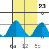 Tide chart for Newport Landing, Nantuxent Creek, Delaware Bay, Delaware on 2021/02/23
