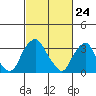 Tide chart for Newport Landing, Nantuxent Creek, Delaware Bay, Delaware on 2021/02/24