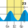 Tide chart for Newport Landing, Nantuxent Creek, Delaware Bay, Delaware on 2021/05/23