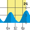 Tide chart for Newport Landing, Nantuxent Creek, Delaware Bay, Delaware on 2021/06/21