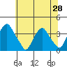 Tide chart for Newport Landing, Nantuxent Creek, Delaware Bay, Delaware on 2021/06/28