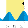 Tide chart for Newport Landing, Nantuxent Creek, Delaware Bay, Delaware on 2021/07/4