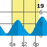 Tide chart for Newport Landing, Nantuxent Creek, Delaware Bay, Delaware on 2021/08/19
