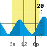 Tide chart for Newport Landing, Nantuxent Creek, Delaware Bay, Delaware on 2021/08/20