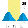 Tide chart for Newport Landing, Nantuxent Creek, Delaware Bay, Delaware on 2022/01/28