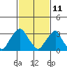 Tide chart for Newport Landing, Nantuxent Creek, Delaware Bay, Delaware on 2022/02/11