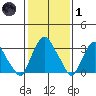 Tide chart for Newport Landing, Nantuxent Creek, Delaware Bay, Delaware on 2022/02/1