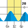 Tide chart for Newport Landing, Nantuxent Creek, Delaware Bay, Delaware on 2022/02/28