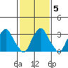 Tide chart for Newport Landing, Nantuxent Creek, Delaware Bay, Delaware on 2022/02/5