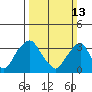 Tide chart for Newport Landing, Nantuxent Creek, Delaware Bay, Delaware on 2022/03/13