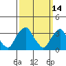 Tide chart for Newport Landing, Nantuxent Creek, Delaware Bay, Delaware on 2022/03/14