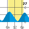 Tide chart for Newport Landing, Nantuxent Creek, Delaware Bay, Delaware on 2022/03/27
