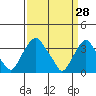 Tide chart for Newport Landing, Nantuxent Creek, Delaware Bay, Delaware on 2022/03/28
