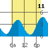 Tide chart for Newport Landing, Nantuxent Creek, Delaware Bay, Delaware on 2022/06/11
