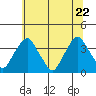 Tide chart for Newport Landing, Nantuxent Creek, Delaware Bay, Delaware on 2022/06/22
