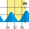 Tide chart for Newport Landing, Nantuxent Creek, Delaware Bay, Delaware on 2022/06/25