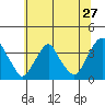 Tide chart for Newport Landing, Nantuxent Creek, Delaware Bay, Delaware on 2022/06/27