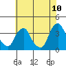 Tide chart for Newport Landing, Nantuxent Creek, Delaware Bay, Delaware on 2022/07/10