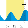 Tide chart for Newport Landing, Nantuxent Creek, Delaware Bay, Delaware on 2022/07/11